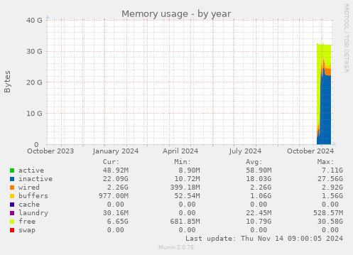 yearly graph