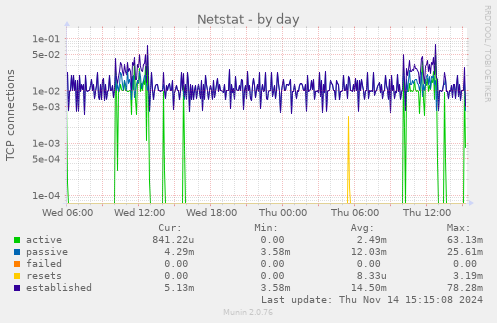 Netstat