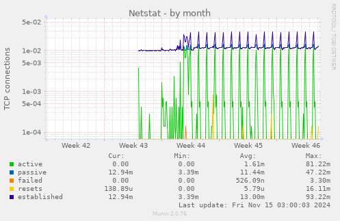 monthly graph