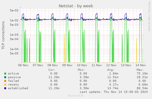 Netstat