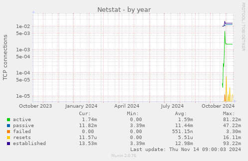 yearly graph