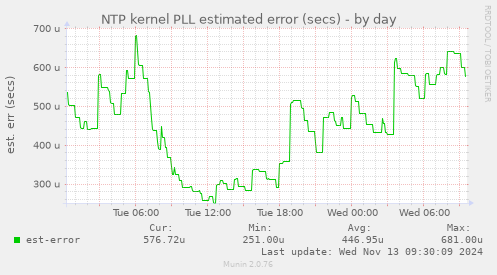 NTP kernel PLL estimated error (secs)