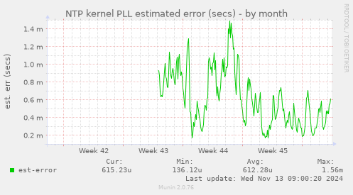 NTP kernel PLL estimated error (secs)