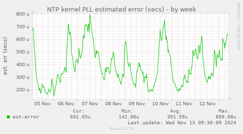 NTP kernel PLL estimated error (secs)