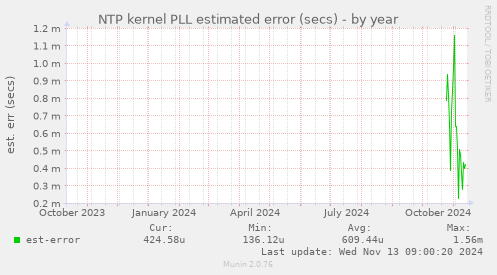 NTP kernel PLL estimated error (secs)