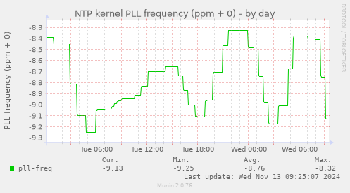 NTP kernel PLL frequency (ppm + 0)