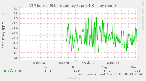 NTP kernel PLL frequency (ppm + 0)