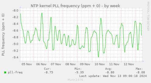 NTP kernel PLL frequency (ppm + 0)