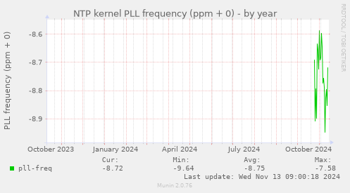 NTP kernel PLL frequency (ppm + 0)