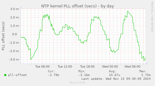 NTP kernel PLL offset (secs)