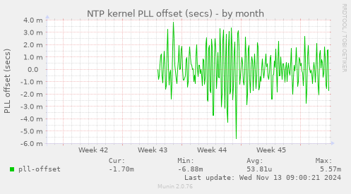 NTP kernel PLL offset (secs)