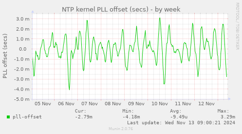 NTP kernel PLL offset (secs)