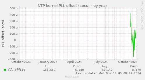 NTP kernel PLL offset (secs)