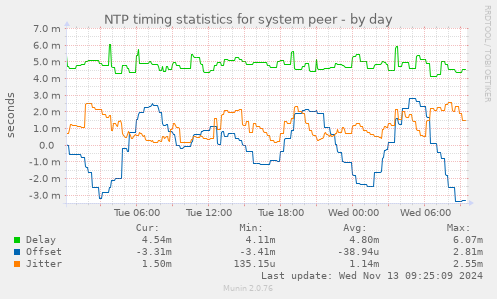 NTP timing statistics for system peer