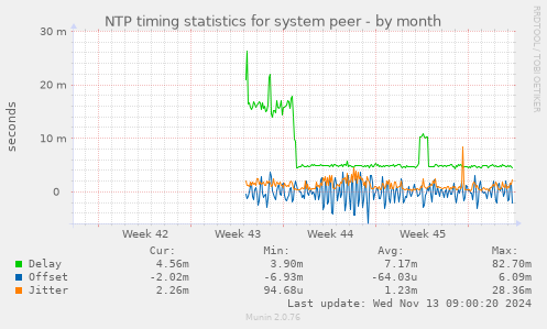 NTP timing statistics for system peer