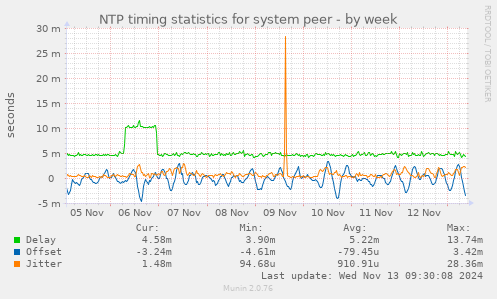 NTP timing statistics for system peer