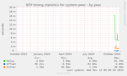 NTP timing statistics for system peer