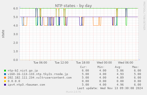 NTP states