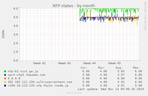 NTP states