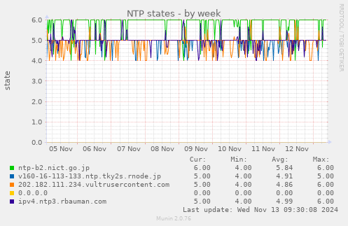 NTP states