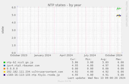 NTP states