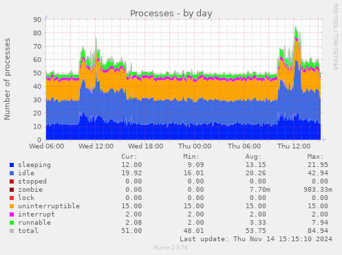 Processes