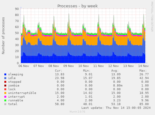 Processes