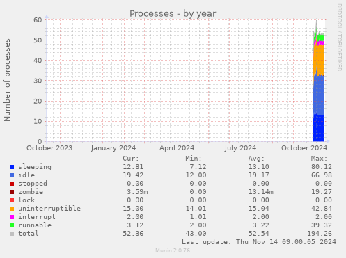 yearly graph