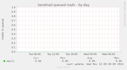 Sendmail queued mails