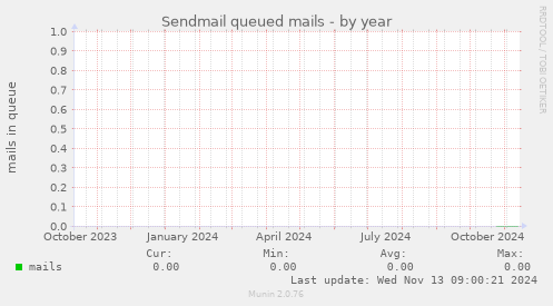 Sendmail queued mails