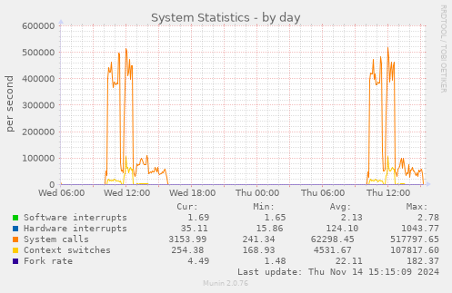 System Statistics