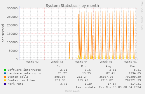 monthly graph