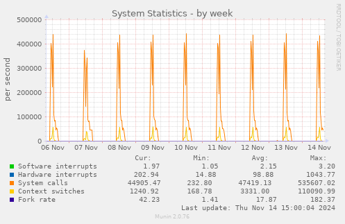 System Statistics