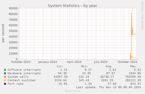 yearly graph