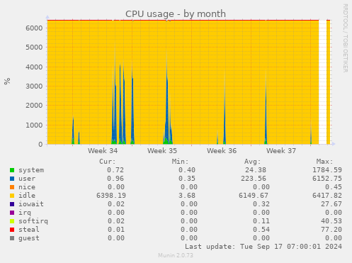 monthly graph