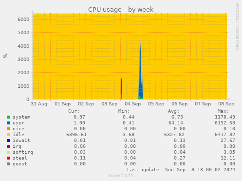 weekly graph