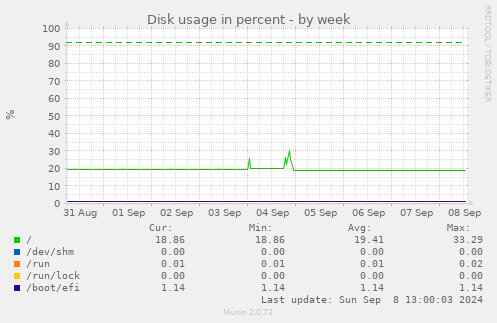 Disk usage in percent