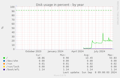 Disk usage in percent