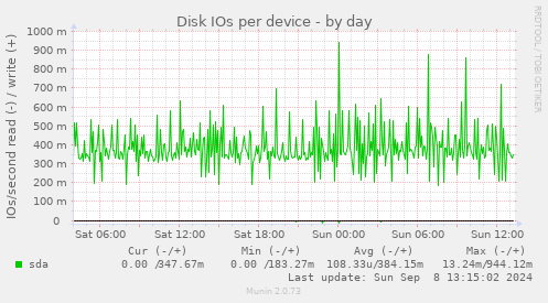 Disk IOs per device