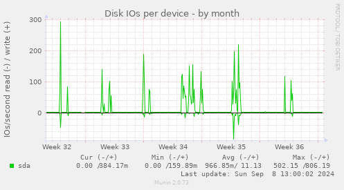 Disk IOs per device