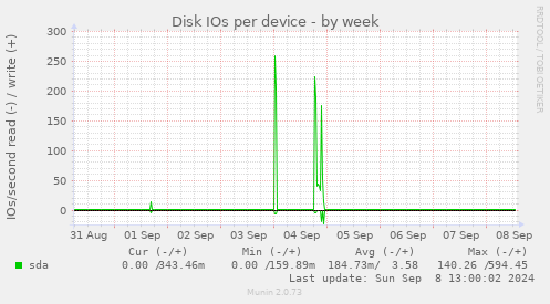 Disk IOs per device