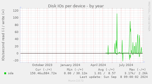 Disk IOs per device