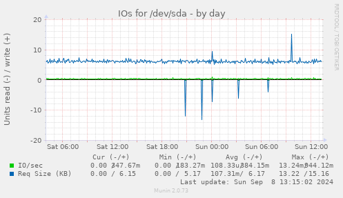 daily graph