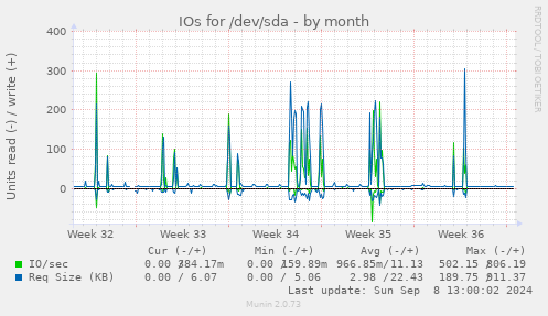 IOs for /dev/sda