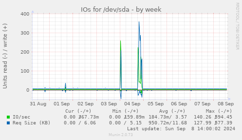 IOs for /dev/sda