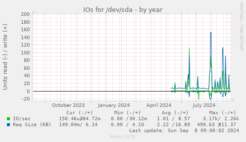 IOs for /dev/sda