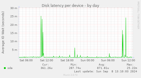 Disk latency per device