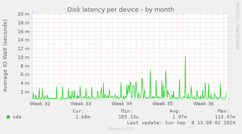 Disk latency per device