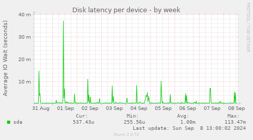 Disk latency per device