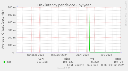 Disk latency per device